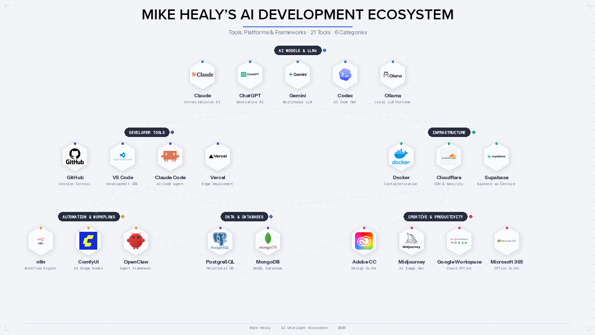 AI Development Ecosystem