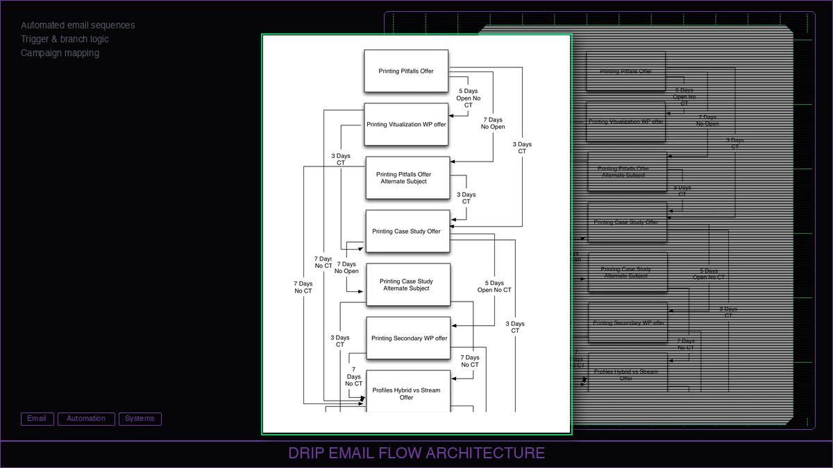 Drip Email Flow Architecture