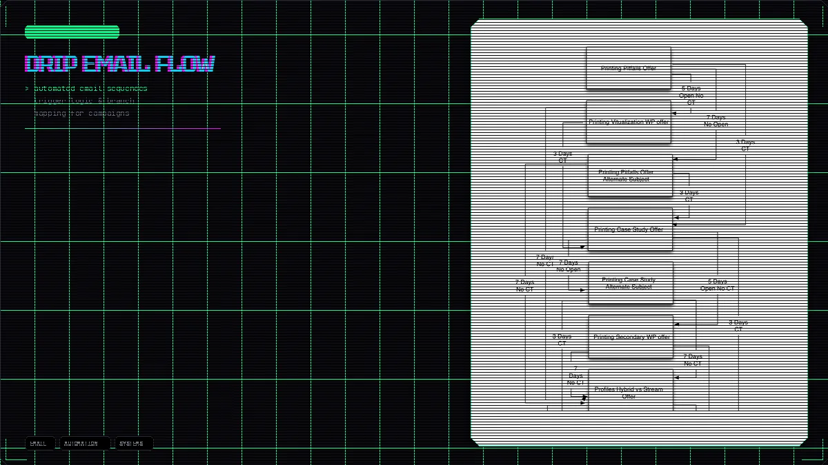 Drip Email Flow Architecture