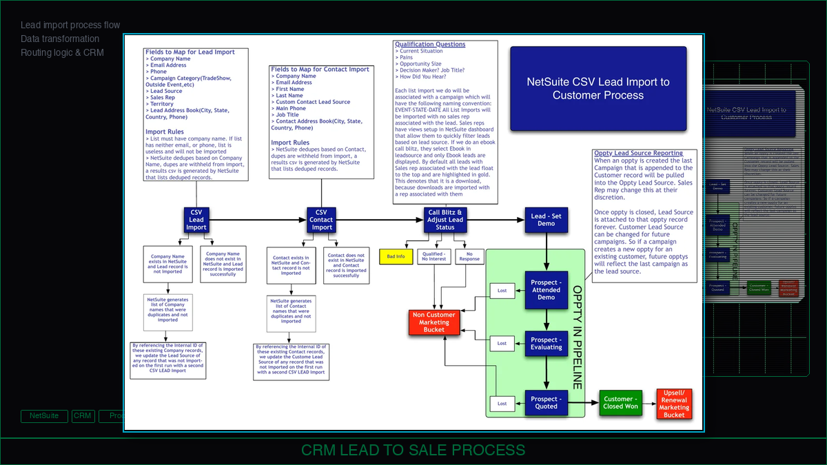 CRM Lead to Sale Process
