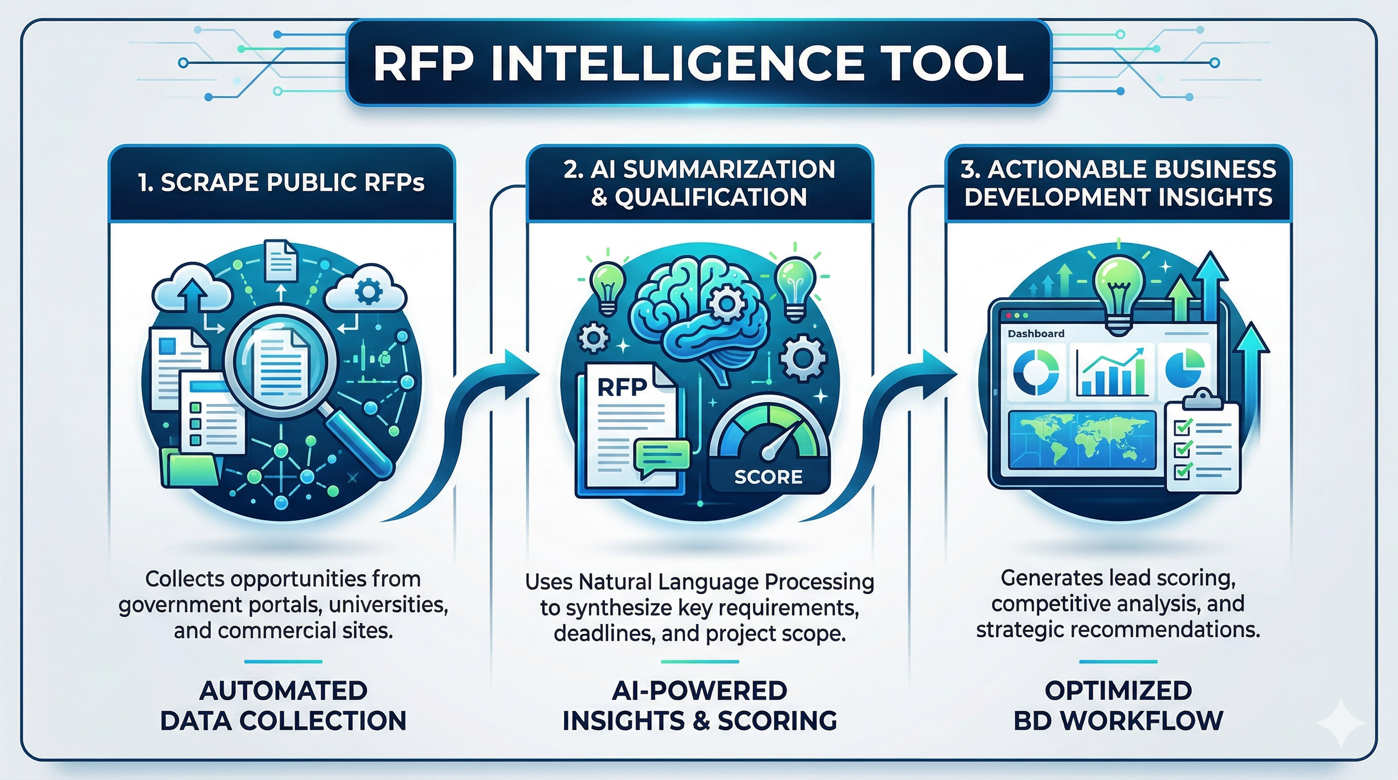 RFP Intelligence Tool